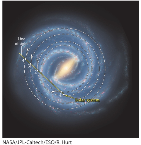 A radio astronomer points a radio telescope through the Milky Way's disk in a direction directly away from the center of the Galaxy. If the astronomer measures the Doppler shift of the 21-cm radio line of hydrogen from interstellar clouds at several different distances from the Sun along this line of sight, what should be the result? Refer to Figure 16-8 from the text.   A)  The Doppler shift should have a constant value, regardless of distance, as a result of the Sun's speed of motion around the center of the Galaxy. B)  The Doppler shift should be almost zero for all clouds, regardless of distance. C)  The Doppler shift should rise to a maximum at some distance, then decrease again. D)  The Doppler shift should be larger the farther away the cloud is.