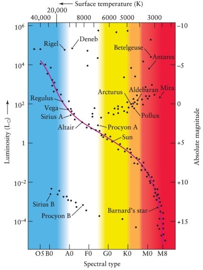 From its position on the Hertzsprung-Russell diagram in Figure 12-7 in the text, what can an astronomer conclude about the star Mira compared with the Sun?   A)  Mira is cooler and redder but intrinsically brighter than the Sun. B)  Mira is cooler, redder, and intrinsically fainter than the Sun. C)  Mira is hotter than the Sun and intrinsically brighter. D)  Mira is hotter and bluer but intrinsically fainter than the Sun.