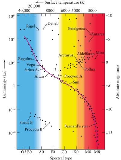 In the Hertzsprung-Russell diagram in Figure 12-7 in the text, which of ...