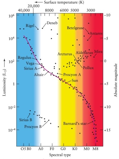 Using Figures 12-7 and 12-8 from the text, determine which of these lists is the correct sequence of stars in order of INCREASING size or stellar radius.     A)  Sirius B, the Sun, Betelgeuse, Mira B)  Mira, Betelgeuse, the Sun, Sirius B C)  Betelgeuse, Mira, the Sun, Sirius B D)  Sirius B, the Sun, Mira, Betelgeuse