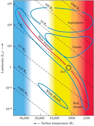 Listed below are parameters of stars that astronomers obtained from their measurements. Which of these conclusions is obviously NOT possible, based on the positions of these stars on the Hertzsprung-Russell diagram in Figure 12-8 in the text? (L<sub>s</sub> and R<sub>s</sub> are the luminosity and radius of the Sun, respectively.)    A)  luminosity = L<sub>s</sub>, radius = R<sub>s</sub>, temperature = 6000 K; conclusion: main-sequence star B)  luminosity = 10<sup>4</sup> L<sub>s</sub>, radius = 100 R<sub>s</sub>, temperature = 5000 K; conclusion: red giant star C)  luminosity = L<sub>s</sub>, radius = 1/10 R<sub>s</sub>, temperature = 20,000 K; conclusion: white dwarf star D)  luminosity = 1/100 L<sub>s</sub>, radius = 1/100 R<sub>s</sub>, temperature = 20,000 K; conclusion: white dwarf star