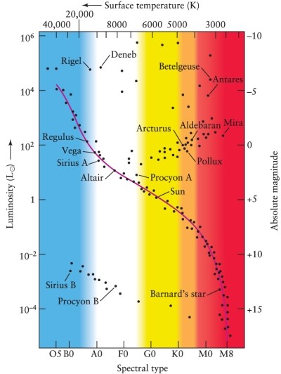 Using the Hertzsprung-Russell diagram (Figure 12-7 in the text) , determine which type of star has these characteristics: surface temperature of 40,000 K and luminosity 100,000 times that of the Sun.   A)  cool, red, main-sequence star B)  hot, blue, main-sequence star C)  white dwarf D)  red giant