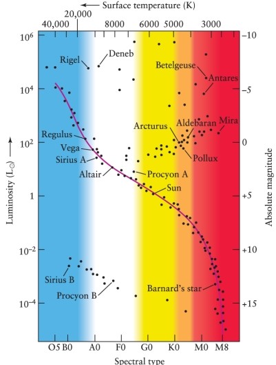 Using the Hertzsprung-Russell diagram (Figure 12-7 in the text) , determine which type of star has these characteristics: surface temperature 10,000 K and luminosity 1/100 times that of the Sun.   A)  red supergiant B)  main-sequence star C)  white dwarf D)  red giant
