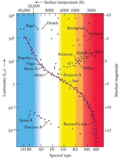 What will be the intrinsic brightness or luminosity of a white dwarf star that has the same temperature as the Sun? See Figure 12-7 in the text.   A)  4 times the Sun's luminosity B)  Because it has the same surface temperature, the white dwarf will have the same brightness. C)  10<sup>-2</sup> of the Sun's luminosity D)  10<sup>-4</sup> of the Sun's luminosity