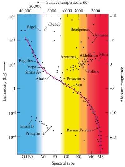  The star  \zeta  Canis Majoris has an absolute magnitude of -2.4 and a spectral class of B2. Using Figures 12-7 and 12-8 from the text, how would Canis Majoris be classified?     A)  B-type white dwarf B)  B2 III C)  B2 V D)  B2 I 