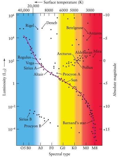 Use the Hertzsprung-Russell diagram (Figure 12-7)  and the mass-luminosity relation (Figure 12-15)  in the text, to estimate the mass of Vega, an AO V main-sequence star with a surface temperature of about 10,000 K.     A)  between 1.5 and 5.0 solar masses B)  about 10 solar masses C)  less than 1.0 solar mass D)  between 5.0 and 10.0 solar masses