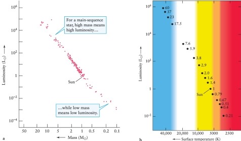 Using the Hertzsprung-Russell diagram in Figure 12-7 in the text, and the mass-luminosity relationship for main-sequence stars shown in Figure 12-15 in the text, which of these lists is the correct sequence of stars in INCREASING order of mass?     A)  Regulus, Barnard's Star, Sun, Altair B)  Barnard's Star, Altair, Sun, Regulus C)  Barnard's Star, Sun, Altair, Regulus D)  Regulus, Altair, Sun, Barnard's Star