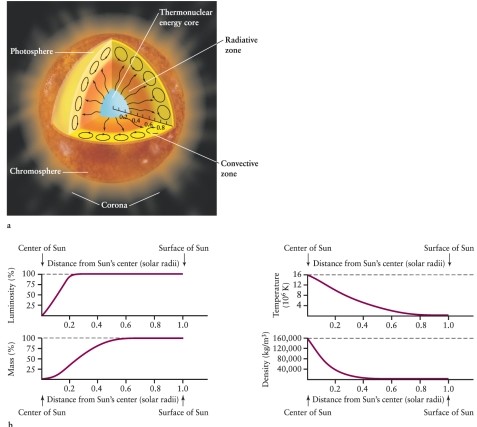 According to the theoretical model of the Sun shown graphically in Figure 11-23 in the text, where is the vast majority of solar energy generated?   A)  within 0.60, or 60%, of a solar radius of the Sun's center B)  throughout the whole Sun C)  within 0.25, or 25%, of a solar radius of the Sun's center D)  within 0.8, or 80%, of a solar radius of the Sun's center
