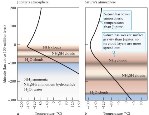 Figure 9-7 shows the three cloud layers of Jupiter and Saturn. What is the unlabeled blank space beneath these layers?   A)  gaseous hydrogen B)  liquid hydrogen C)  solid metallic hydrogen D)  Rocks