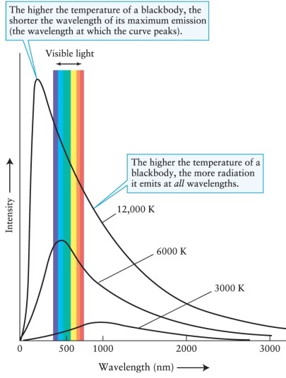 Figure 4-2 in the text shows that a blackbody with a temperature of 3000 K emits radiation that peaks at a wavelength much longer than wavelengths in the visible part of the spectrum. This means that the object   A)  is not visible but might be detected with equipment sensitive to nonvisible radiation. B)  emits no radiation, like all blackbodies. C)  emits visible radiation but not as intensely as at longer wavelengths. D)  emits no visible radiation but would emit visible radiation if its temperature were increased.