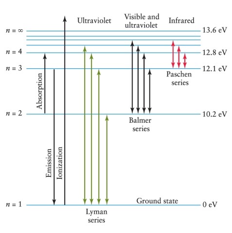 Hydrogen gas is heated to the point at which there are electrons at atomic energy levels up to the n = 3 level. When electrons return to the ground state, what possible emission lines from which spectral sequences will result? See Figure 4-11.   A)  Paschen (IR) , Balmer (visible) , and Lyman (UV)  series B)  Lyman (UV)  series only C)  Balmer (visible)  series only D)  Balmer (visible)  and Lyman (UV)  series