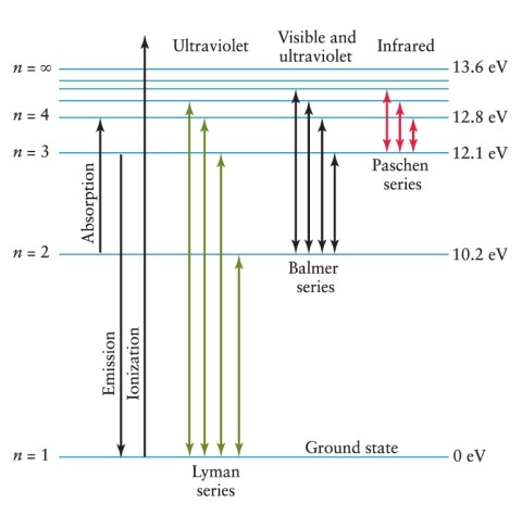 An electron is in the n = 3 energy level in a hydrogen atom. To ionize this atom, it is necessary for the electron to gain a minimum of how much energy? See Figure 4-11.   A)  1.5 eV B)  4.5 eV C)  12.1 eV D)  13.6 eV
