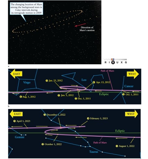 In the path of Mars against the background stars shown in Figure 2-2, the planet appears from Earth to move in a loop, moving westward for a period of time. In the 2012 loop, what is the angle between the Earth-Sun line and Earth-Mars line when the planet is halfway through the retrograde motion, in late February?   A)  180° B)  It can be any angle. C)  0° D)  90°