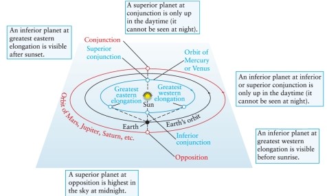 At what position in its orbit does an inferior planet appear to be moving (for a day or two)  more or less directly toward Earth? See Figure 2-4.   A)  inferior conjunction B)  superior conjunction C)  Opposition D)  greatest eastern elongation