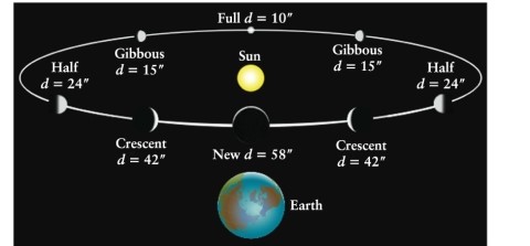 As Venus orbits the Sun, its angular size as viewed from Earth appears to change by what factor, from smallest to largest? See Figure 2-10.   A)  58 B)  1.72 C)  Its angular size does not change; only its brightness changes. D)  5.8