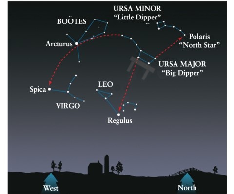 If the stars Polaris and Arcturus are seen to be 71° apart, as shown in Figure 1-5, how far away from Polaris is the closest star in Ursa Major?   A)  0.25° B)  2.5° C)  25° D)  250°