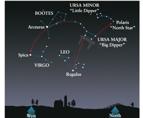 The so-called  pointer stars  in Ursa Major, the Big Dipper, are separated by about 5 degrees on the sky. How many Moon diameters would fit between them? See Figure 1-5 for a diagram of these stars in context.   A)  5 B)  10 C)  15 D)  2
