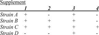 Given the accompanying table:   Where numbers 1 through 4 indicate four supplements that must be added to sustain growth of the organism. Determine a possible metabolic pathway that would give the results seen for the four mutant strains, A through D.<div style=padding-top: 35px> 