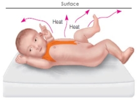 <strong>The nurse is explaining the processes of infant heat loss to a new mother. Which diagram should the nurse use to describe the process of convection?</strong> A) B) C) D)
