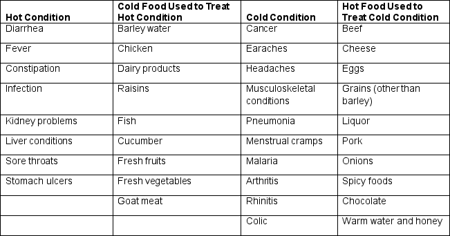 A pregnant patient from a culture that treats hot and cold conditions with food is experiencing a severe lower back ache. According to the table shown here, which food should the nurse provide to help this patient? Table 2-2 Hot and Cold Conditions and Foods   A)  Green salad B)  Glass of milk C)  String cheese D)  Sliced orange