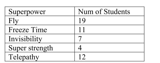 Students in a statistics course were asked to Superpower.Results are listed to the right. A.Create a visual display for these data. B.Describe the distribution of the students' choices.
