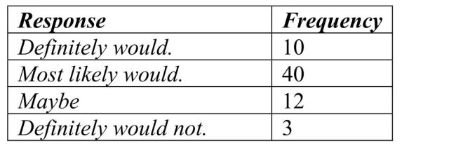 <strong>A restaurant uses comment cards to get feedback from its customers about newly added items To the menu.It recently introduced homemade organic veggie burgers.Customers who tried The new burger were asked if they would order it again.The data are summarized in the table Below.What percentage of customers would definitely order the veggie burger again? </strong> A)10% B)15% C)20% D)40%
