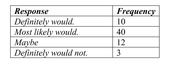 <strong>A restaurant uses comment cards to get feedback from its customers about newly added items To the menu.It recently introduced homemade organic veggie burgers.Customers who tried The new burger were asked if they would order it again.The data are summarized in the table Below.What percentage of customers would most likely or definitely order the veggie Burger again?</strong> A)10% B)15% C)40% D)50% E)77%