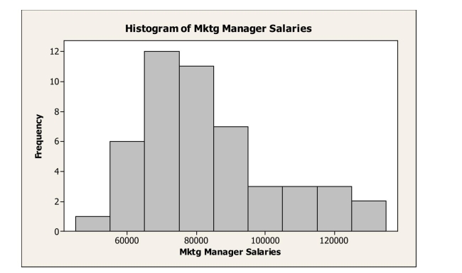 Below is a histogram of salaries (in $)  for a sample of U.S.marketing managers.   The shape of this distribution is A) symmetric. B) bimodal. C) right skewed. D) left skewed. E) normal.