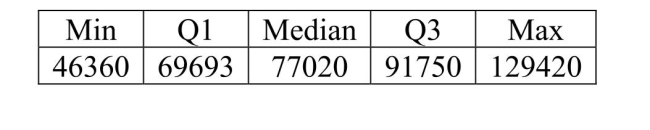 <strong>Here is the five number summary for salaries of U.S.marketing managers. The IQR is </strong> A)$83,060. B)$22.057. C)$69,693. D)$77.020.