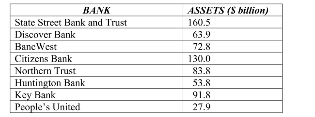 <strong>The following table shows data for total assets ($ billion) for a small sample of U.S.banks (late 2013). The mean for the total assets data ($ billion) is</strong> A)$78.3. B)$56.3. C)$85.6. D)$120.5. E)$42.4.