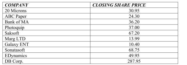 <strong>The following table shows representative recent closing share prices for a small sample of Companies based in India in late 2013. The standard deviation in closing share prices is</strong> A)$81.6. B)$25.8. C)$36.6. D)$62.7.