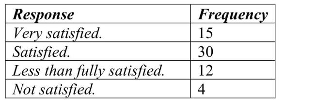 <strong>A clothing store uses comment cards to get feedback from its customers about newly added Items.It recently introduced plus size fashion wear.Customers who purchased the items Were asked to fill out an online comment survey giving 10% off the next purchasE.The data Are summarized in the table below.What percentage of customers were at least satisfied with The item(s) purchased (Satisfied or Very satisfied)? </strong> A)49.2% B)73.8% C)24.6% D)26.2% E)68.9%