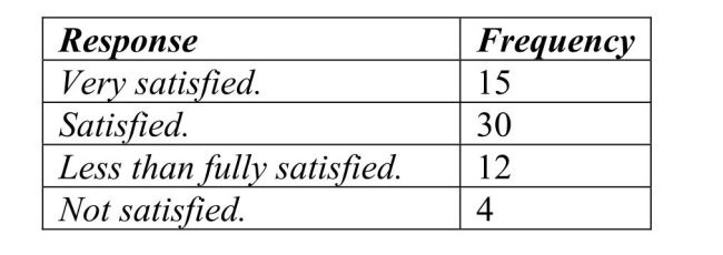 <strong>A clothing store uses comment cards to get feedback from its customers about newly added Items.It recently introduced plus size fashion wear.Customers who purchased the items Were asked to fill out an online comment survey giving 10% off the next purchasE.The data Are summarized in the table below.What percentage of customers would be less likely to Purchase another item (Less or Not fully satisfied)?</strong> A)10% B)15% C)40% D)50%