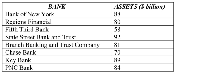 <strong>The following table shows total assets ($ billion) for a small sample of U.S.banks. The mean for these data is</strong> A)$ 80.25 billion. B)$ 100.35 billion. C)$ 75.68 billion. D)$ 84 billion. E)$ 89 billion.