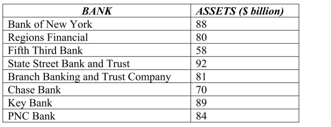 <strong>The following table shows total assets ($ billion) for a small sample of U.S.banks. The standard deviation for these data is</strong> A)$12.78 billion. B)$ 11.27 billion. C)$ 127.01 billion. D)$ 21.67 billion. E)$ 34 billion.