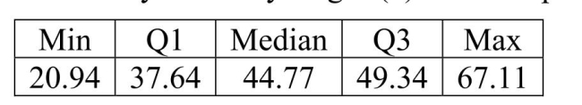 <strong>Consider the five number summary of hourly wages ($) for a sample of sales managers. The IQR for these data is</strong> A)$11.70 B)$46.17 C)$67.11 D)$20.94 E)$44.77