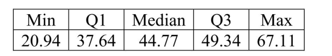 <strong>Consider the five number summary of hourly wages ($) for a sample of sales managers. Suppose the mean hourly wage is $38.50.What can we say about the shape of the Distribution? </strong> A)The distribution of hourly wages for sales managers is symmetric. B)The distribution of hourly wages for sales managers is skewed right. C)The distribution of hourly wages for sales managers is skewed left. D)The distribution of hourly wages for sales managers is bimodal. E)None of the above.