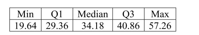 <strong>Consider the five number summary of hourly wages ($) for a sample of advertising / Promotion managers. Suppose there had been an error and that the lowest hourly wage was $15.50 instead of $19)64.This would result in</strong> A)an increase in the median. B)an increase in the standard deviation. C)a decrease in the range. D)a decrease in the IQR. E)an increase in the mean.
