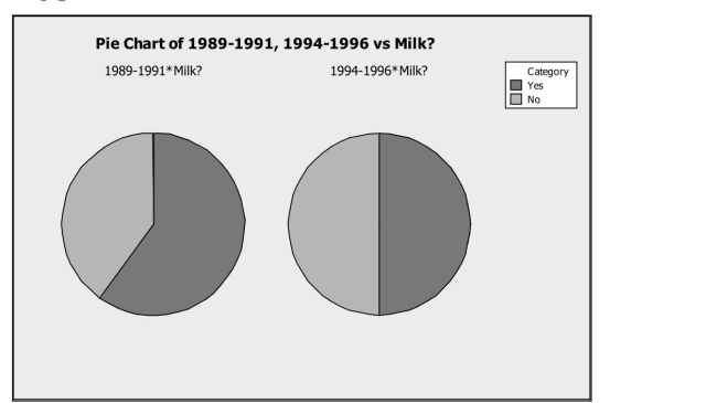 Has the percentage of young girls drinking milk changed over time? The following table is consistent with the results from  Beverage Choices of Young Females: Changes and Impact on Nutrient Intakes  (Shanthy A. Bowman, Journal of the American Dietetic Association, 102(9), pp. 1234-1239):     -Consider the following pie charts of a subset of the data above:     Do the pie charts above indicate that milk consumption by young girls is independent of the nationwide survey year? Explain.