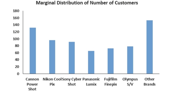 The following is a bar chart summarizing consumer preferences for various brands of digital Cameras.   This bar chart shows A) the marginal distribution of brands. B) the conditional distribution of brands. C) the contingency distribution of brands. D) the distribution for a quantitative variable. E) none of the above.