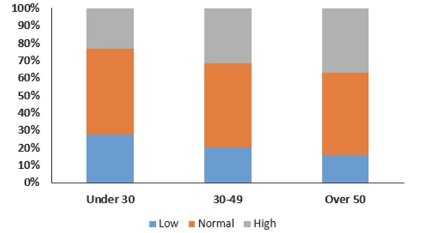 Here is a stacked bar chart for data collected about employee blood pressure.   This chart shows A) the distribution of a quantitative variable. B) the contingency distribution of blood pressure type. C) the conditional distribution of blood pressure type. D) the marginal distribution of blood pressure type. E) the joint distribution of blood pressure type.