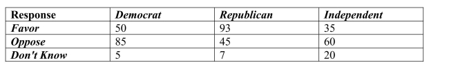 <strong>A regional survey was carried out to gauge public opinion on the controversial Arizona Immigration Law (results shown below).How many respondents are Republican and favor The law? </strong> A)93 B)45 C)145 D)7