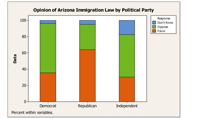 A regional survey was carried out to gauge public opinion on the controversial Arizona Immigration Law.The results are displayed in the segmented bar chart below.Which of the Following statements is true?   A) A greater percentage of Republicans oppose the law compared to Democrats. B) A greater percentage of Republicans oppose the law compared to Independents. C) Opinion about the law appears to be independent of political party affiliation. D) A greater percentage of Democrats oppose the law compared to Republicans. E) The segmented bar chart is not appropriate for these data.