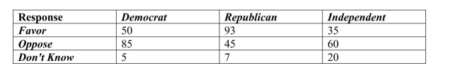 <strong>A regional survey was carried out to gauge public opinion on the controversial Arizona Immigration Law (results shown below).What percent oppose the law? </strong> A)48% B)45% C)32% D)25% E)61%