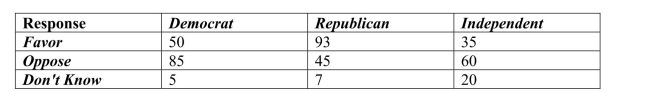<strong>A regional survey was carried out to gauge public opinion on the controversial Arizona Immigration Law (results shown below).Of respondents who are Democrat, what percent Oppose the law? </strong> A)13% B)35% C)22% D)45% E)61%