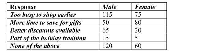 <strong>Accenture, a consulting firm, conducted an online survey of 500 US consumers from in 2013. What percentage of men were felt that better discounts were available on Black Friday?</strong> A)26.5% B)65% C)20% D)17.8% E)5.5%