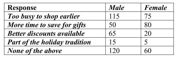 <strong>Accenture, a consulting firm, conducted an online survey of 500 US consumers from in 2013. What percentage of those who thought that better discounts were available on Black Friday Were female?</strong> A)81.3% B)33.3% C)11.1% D)47.2% E)23.5%