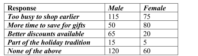 <strong>Accenture, a consulting firm, conducted an online survey of 500 US consumers in September 2013.Based on their response to the question What is your motive for shopping late in the Season? which of the following would be appropriate method(s) for displaying the male Only data shown in the table? </strong> A)Contingency table. B)Pie chart. C)Segmented bar chart. D)Side by side bar chart. E)All of the above.