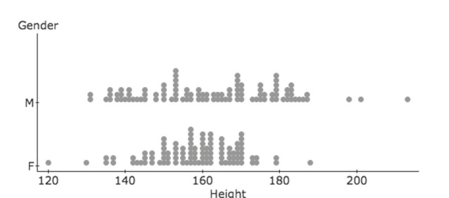 On the right are two dotplots made for the heights of 200 randomly chosen students. The heights are separated by gender. Describe and compare the distributions  
