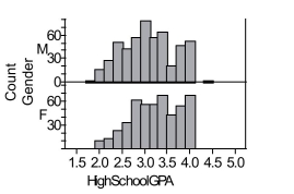 One thousand students from a local university were sampled to gather information such as gender, high school GPA, college GPA, and total SAT scores. The results were used to create histograms displaying high school grade point averages (GPA’s) for both males and females. Compare the grade distribution of males and females.  